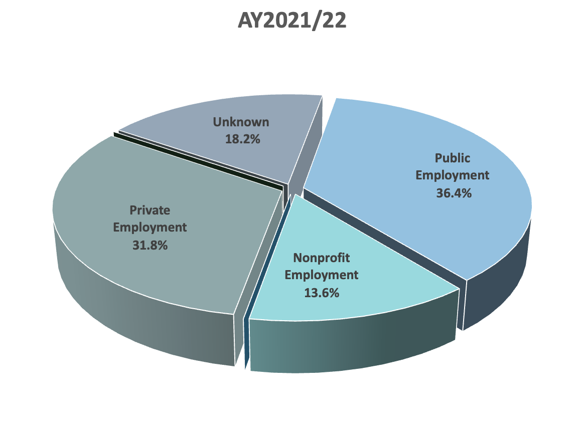 AY 2021/22 employment chart. 36.4% public sector, 13.6% nonprofit sector, 31.8% private sector, 18.2% unknown