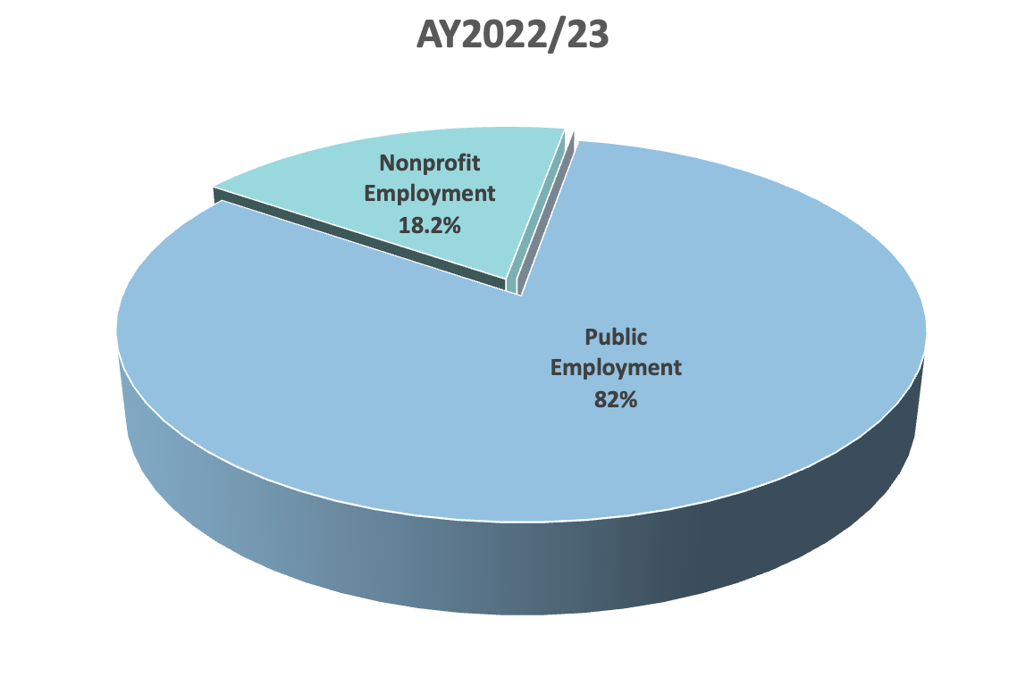 AY 2022/23 employment chart. 82% public sector, 18.2% nonprofit sector