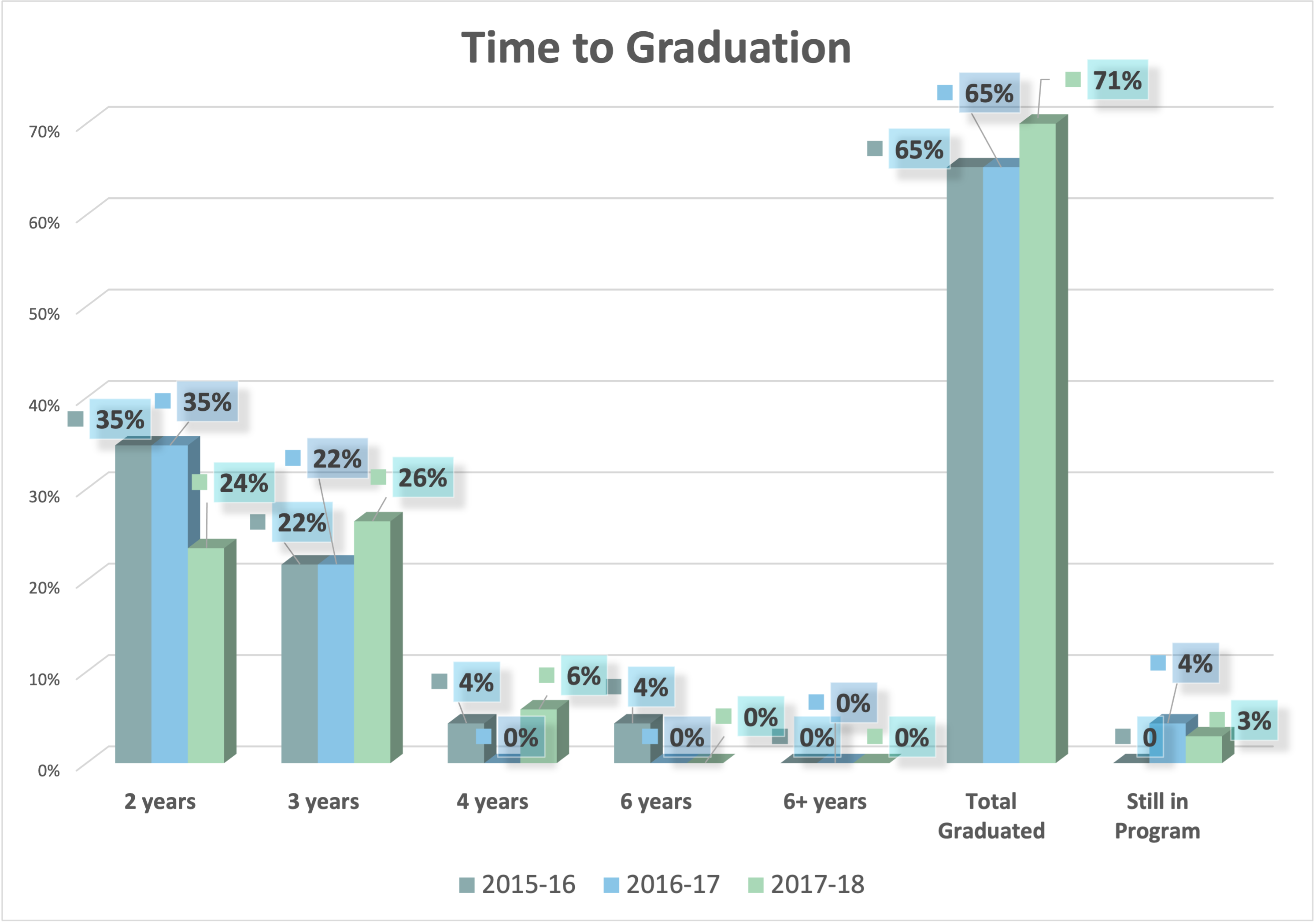 The bar graph identifies that many students enrolled in the program graduate within 2 to three years of entering the program. 