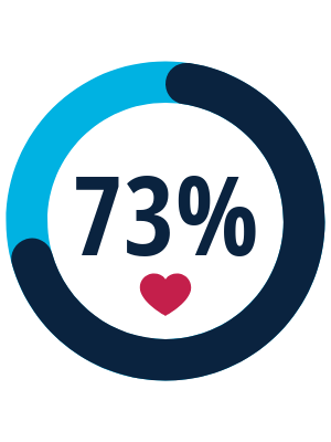 Meter showing seventy-three percent filled