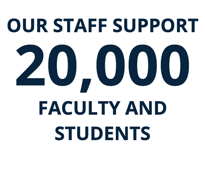 our staff support 20,000 faculty and students