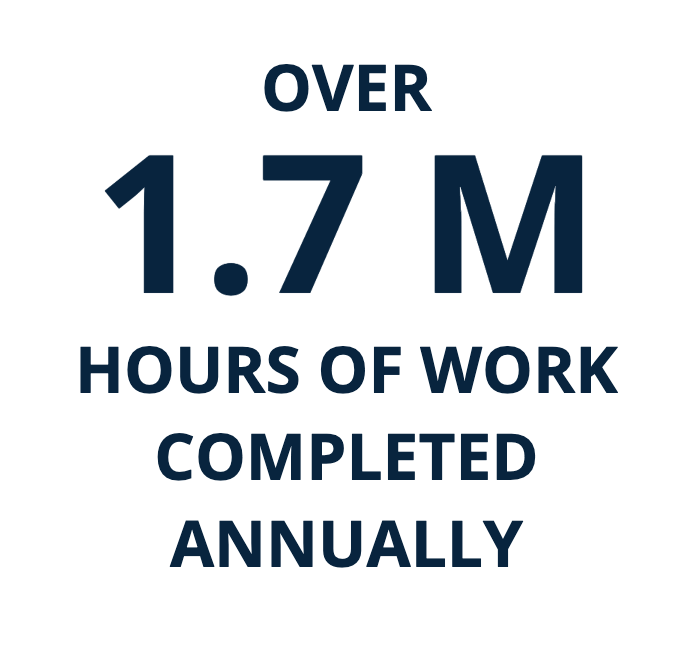 over 1.7 m hours of work completed annually