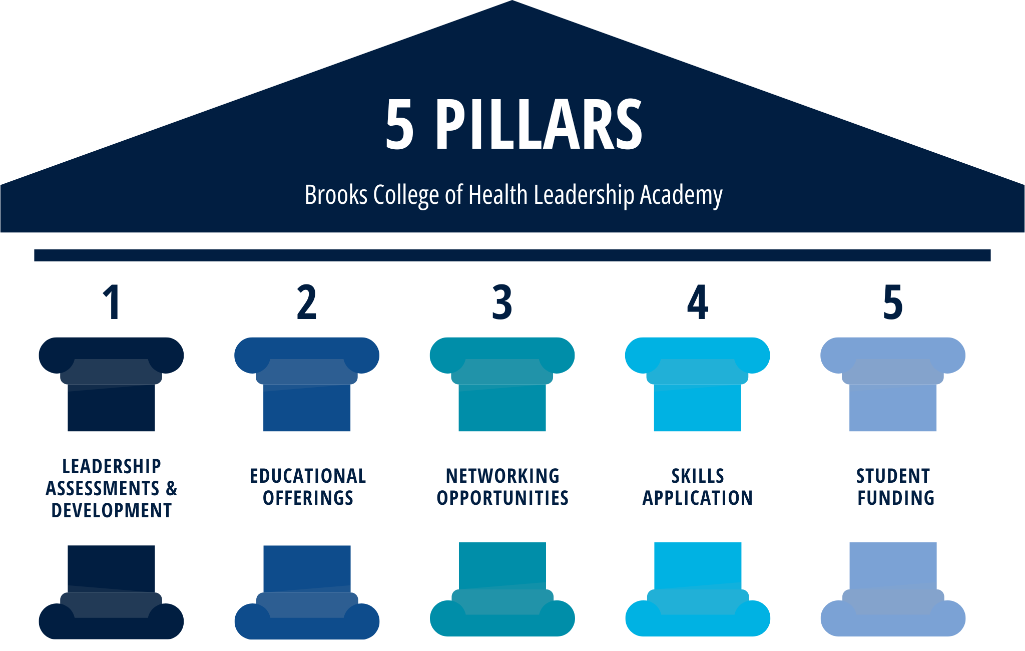 5 PILLARS, Brooks College of Health Leadership Institute, Leadership Assessments and Development, Educational Offerings , Networking Opportunities , Skills Application , Student Funding  
