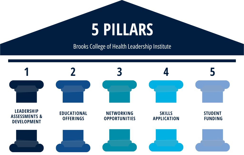5 PILLARS, Brooks College of Health Leadership Institute, Leadership Assessments and Development, Educational Offerings , Networking Opportunities , Skills Application , Student Funding  