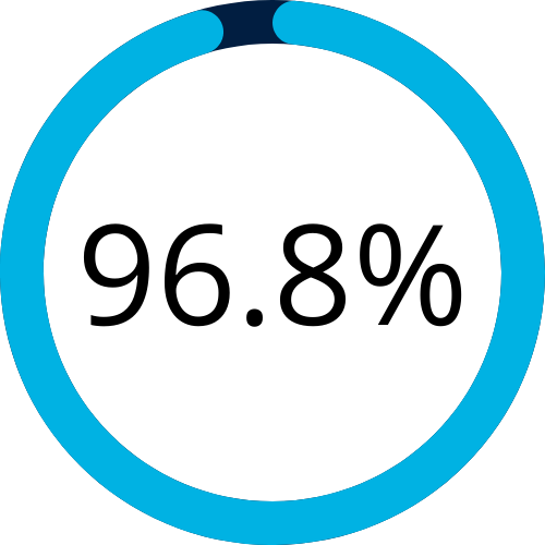96.8 percent