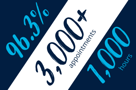 96.3%, 3,000 appointments, 1,000 hours
