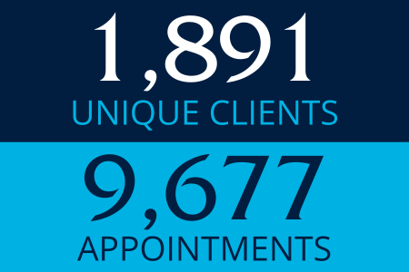1,891 unique clients 9,677 appointments