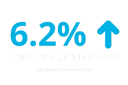 6.2% increase up arrow enrolled credit hours the highest growth rate at UNF