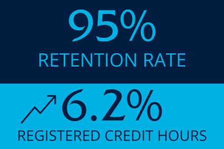 95% retention rate, up arrow 6.2 percent registered credit hours