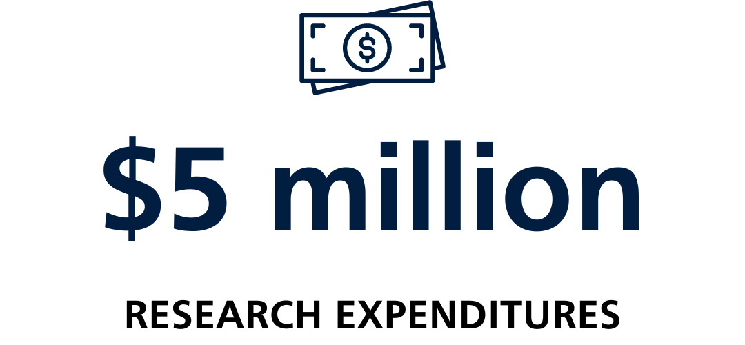 five million dollars in research expenditures
