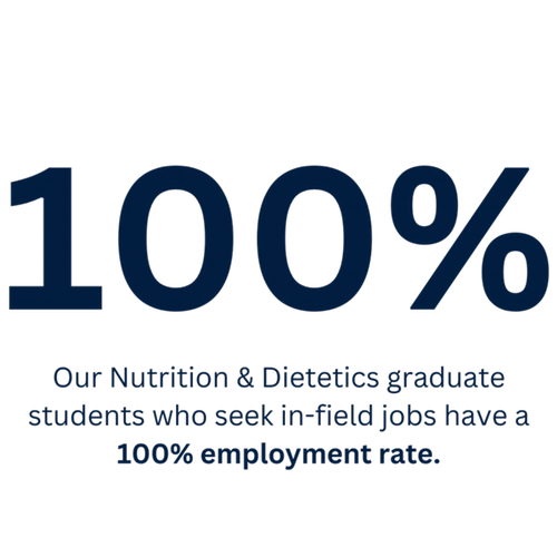 100 percent Our Nutrition and Dietetics graduate students who seek in-field jobs have a 100 percent employment rate.