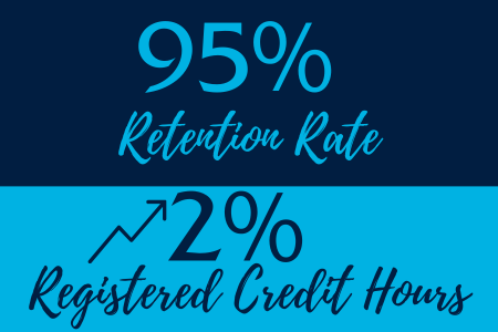 95 percent retention rate increase 2 percent registered credit hours