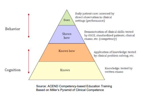 ACEND-Miller-Pyramid-Clinical-Competence.jfif