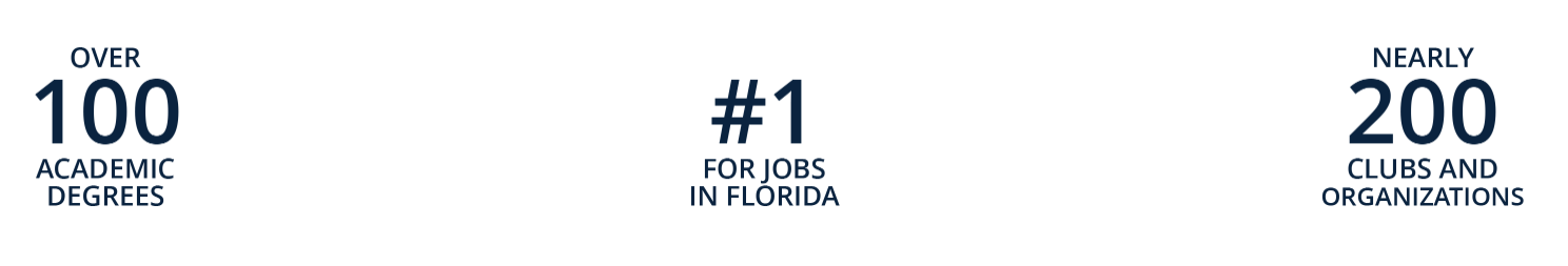Over 100 Academic Degrees, #1 For Jobs in Florida and Nearly 200 Clubs and Organizations