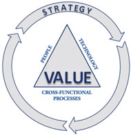 Diagram of Value Strategy: People + Technology + Cross-Functional Processes
