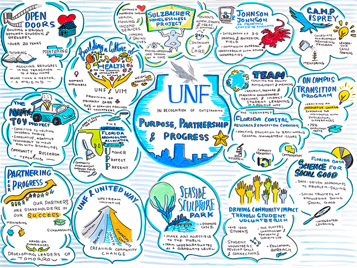 graphic showing the 15 partnerships with UNF - text descriptions below