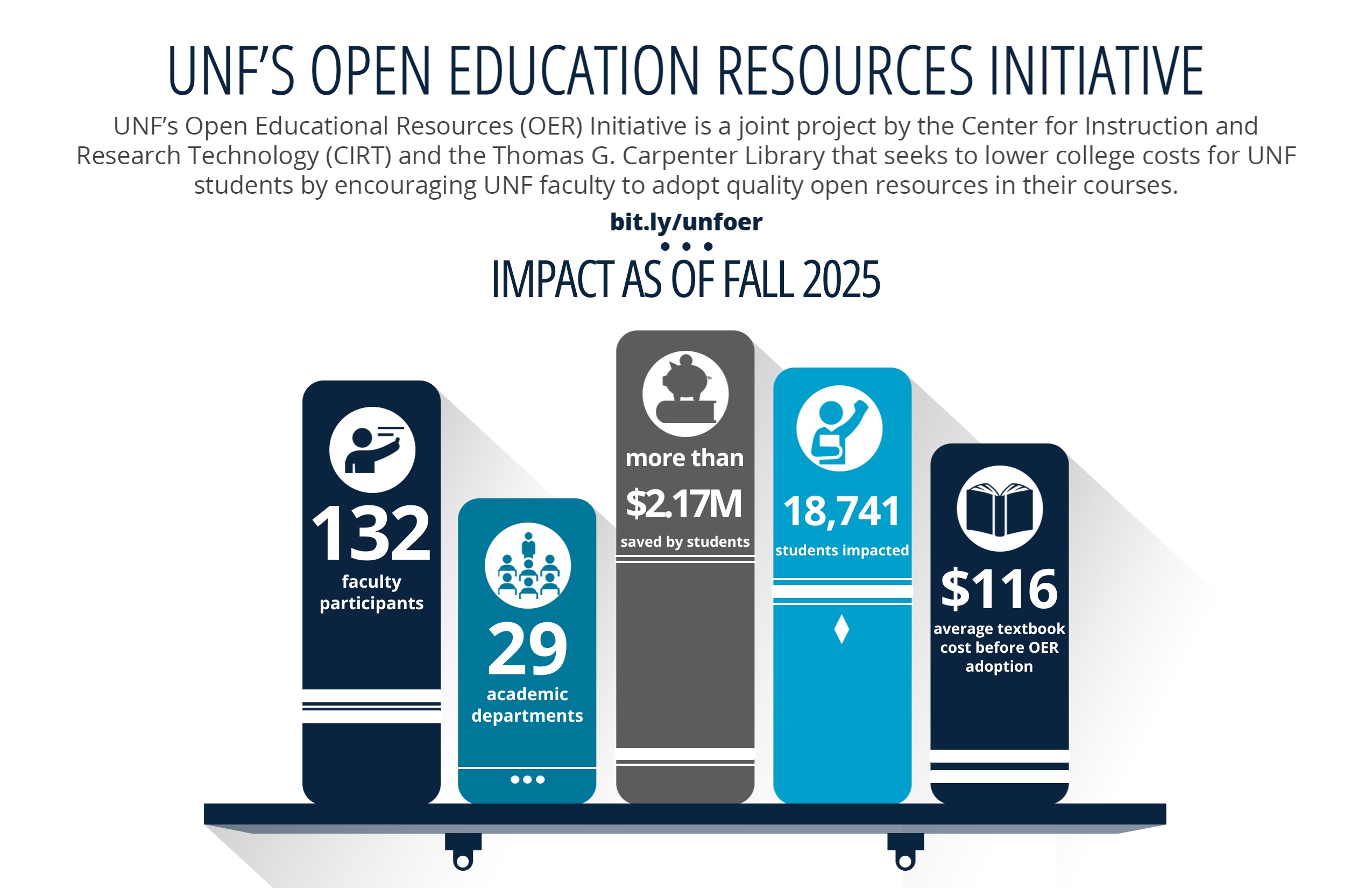 Fall 2025 OER Impact Data Infographic