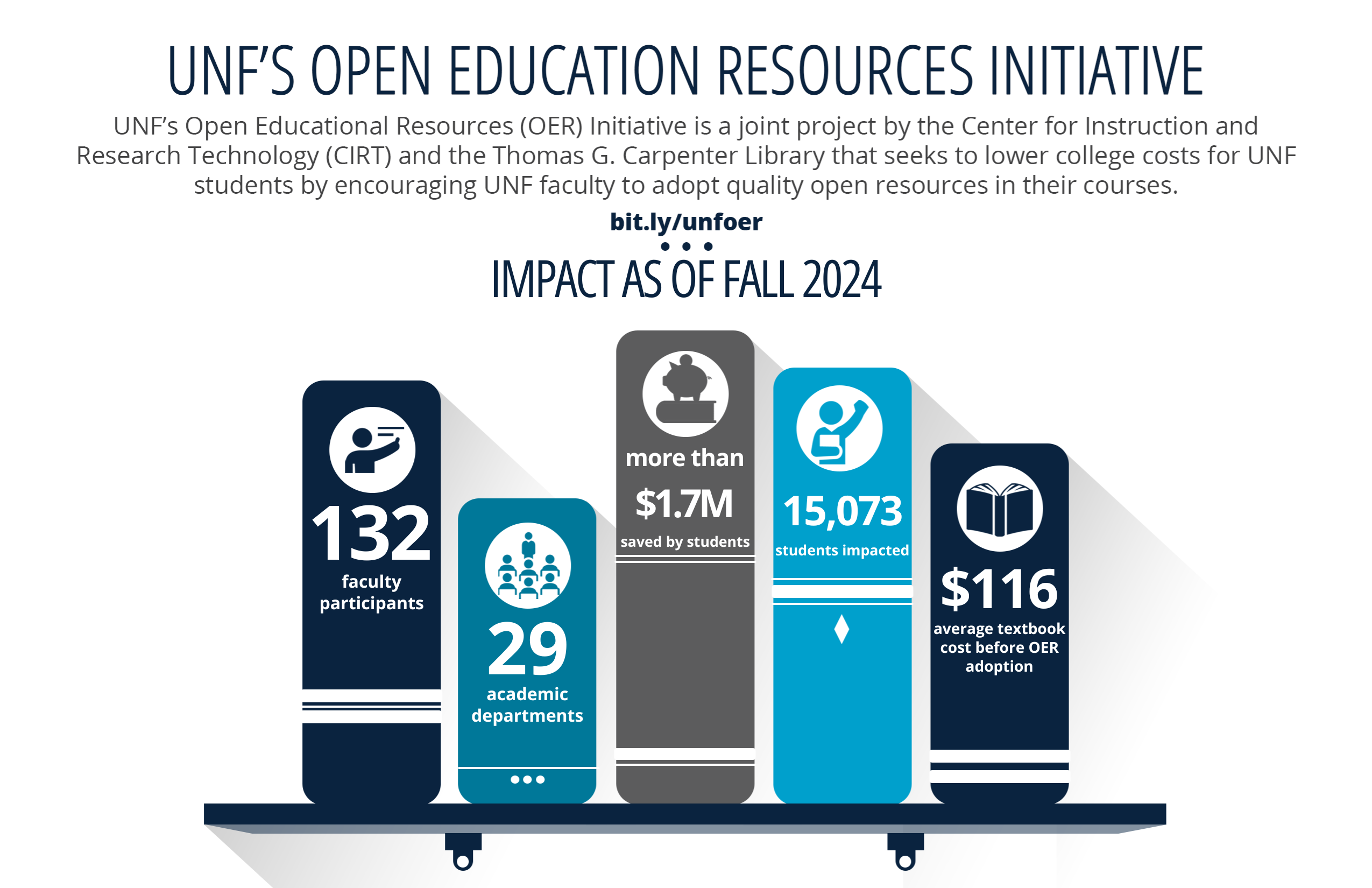 OER Impact Data Infographic