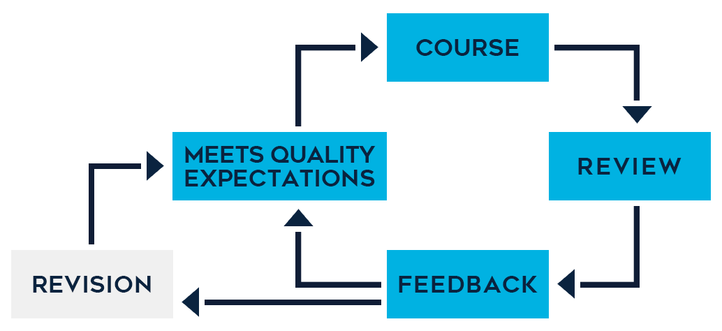 Quality Course Design Review Cycle