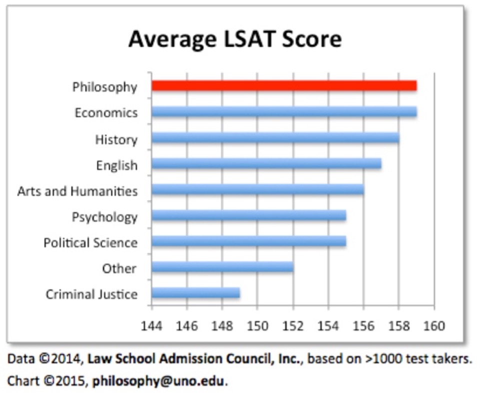 Average LSAT scores by major with philosophy highest
