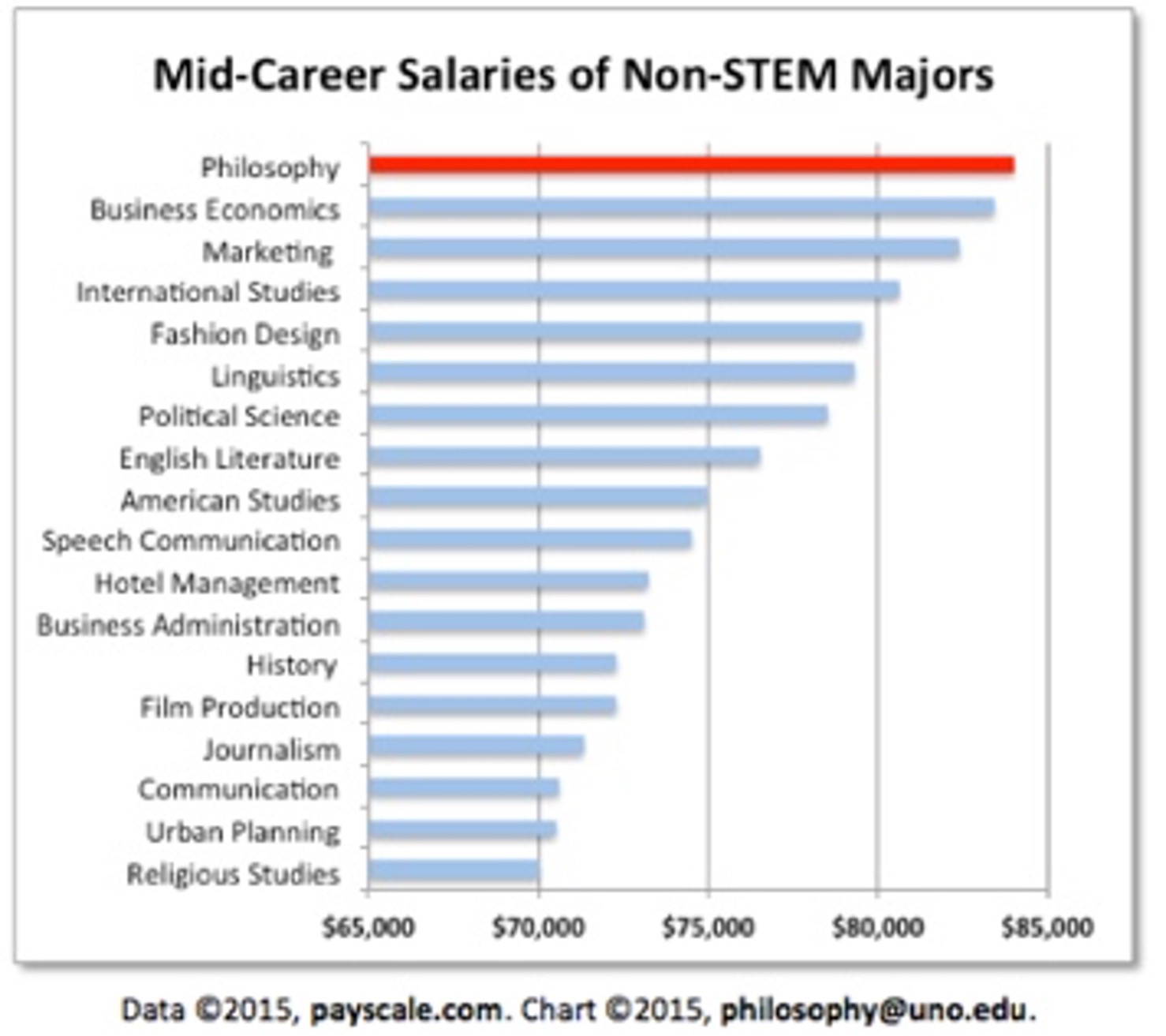 Graph of mid career salaries of non stem majors showing philosophy as the best