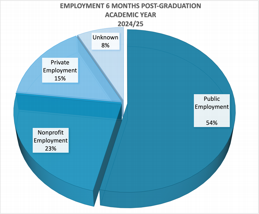 Pie Chart. 54% grads employed in public orgs 6 months post grad