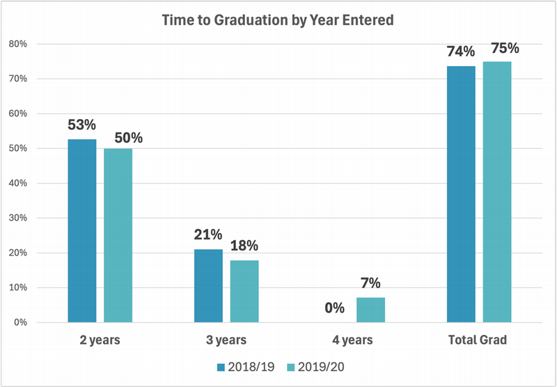 Time-to-graduation