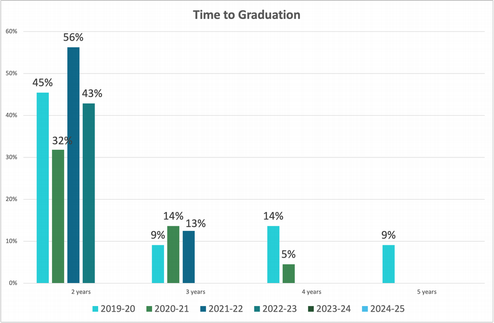 The time to graduation for MPA students is with 2-3 years.