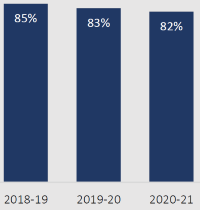 blue bars with 85% 83% 82% with 2018-19, 2019-20, and 2020-21 on the bottom