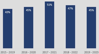 blue bar graph with 43% from 2015-2019 45% from 2016-2020 51% from 2017-2021 47% from 2018-2022 45% from 2019-2023