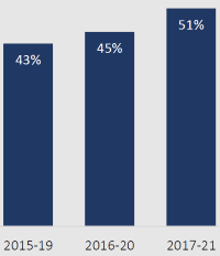 blue bars with 43%, 45%, 51% and 2015-19, 2016-20, 2017-21 on the bottom 