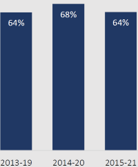 blue bars with 64%, 68%, 64% with 2013-19, 2014-20,2015-21 on the bottom