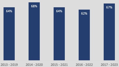 blue bar graph with 64% from 2013-2019 68% from 2014-2020 64% from 2015-2021 62% from 2016-2022 67% from 2017-2023