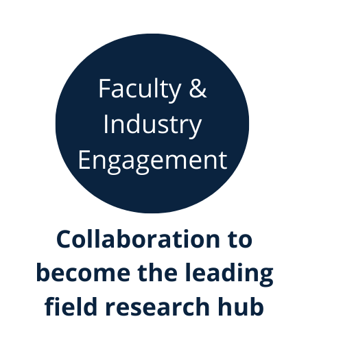 Faculty and Industry Engagement in a blue circle Colloboration to become the leading field research hub