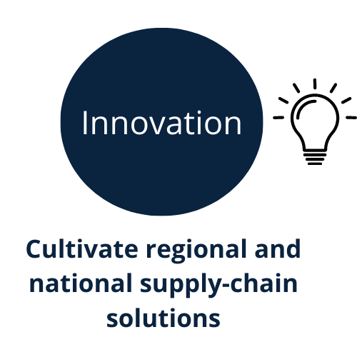 Innovation in blue circle, lightbulb icon, cultivate regional and national supply-chain solutions