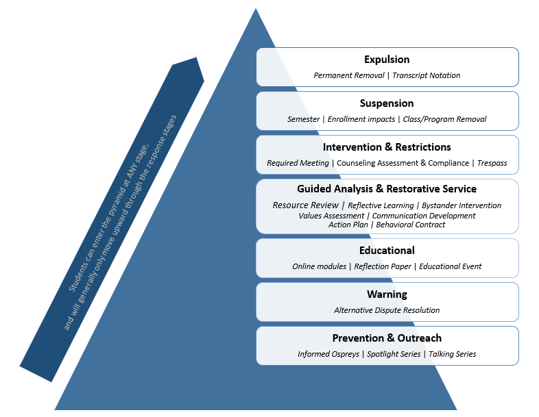Progressive Sanction Pyramid