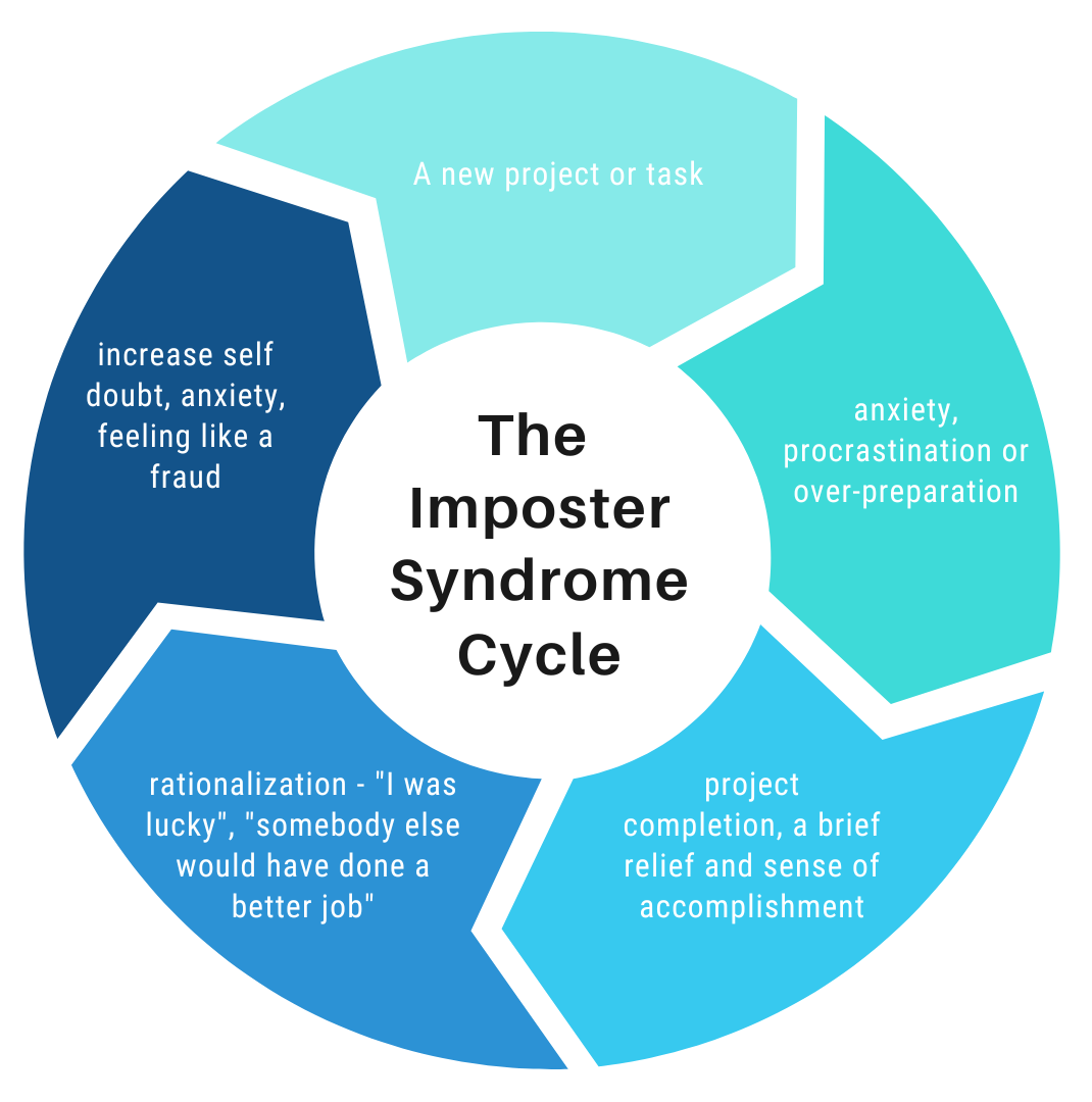 The Imposter Syndrome Cycle. A new project or task. Anxiety, procrastination, or over-preparation. Project completion, a brief sense of relief, and sense of accomplishment. Rationalization - ‘I was lucky’. Increase self-doubt, anxiety.