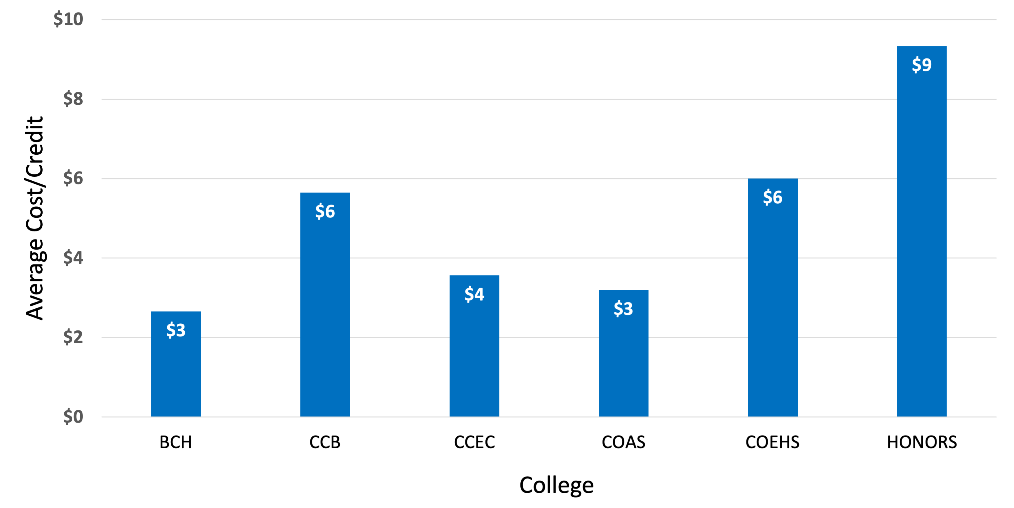 Vertical-bar char of average cost per credit by college for courses awarded the affordability counts medallion