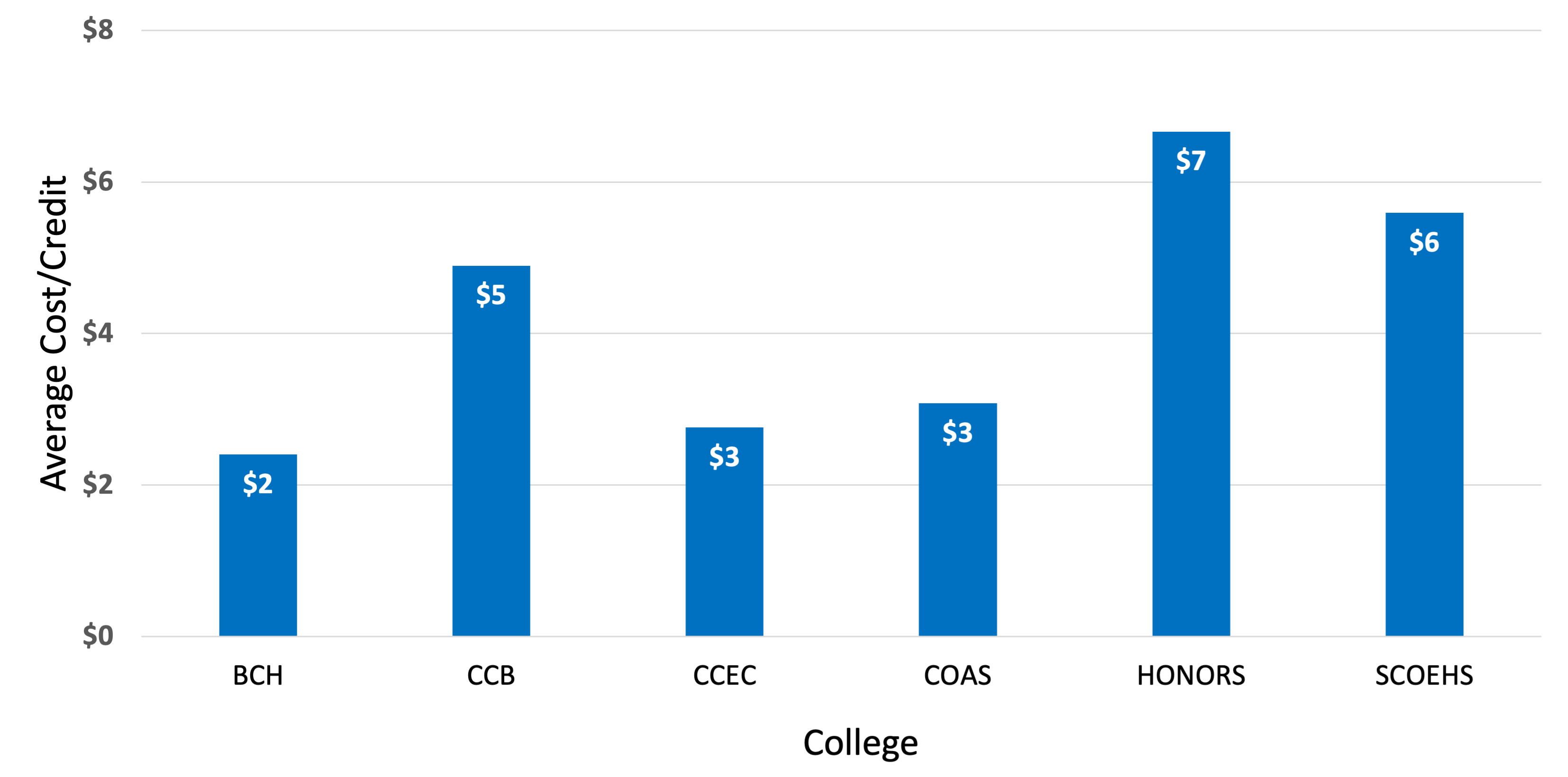 Vertical-bar char of average cost per credit by college for courses awarded the affordability counts medallion