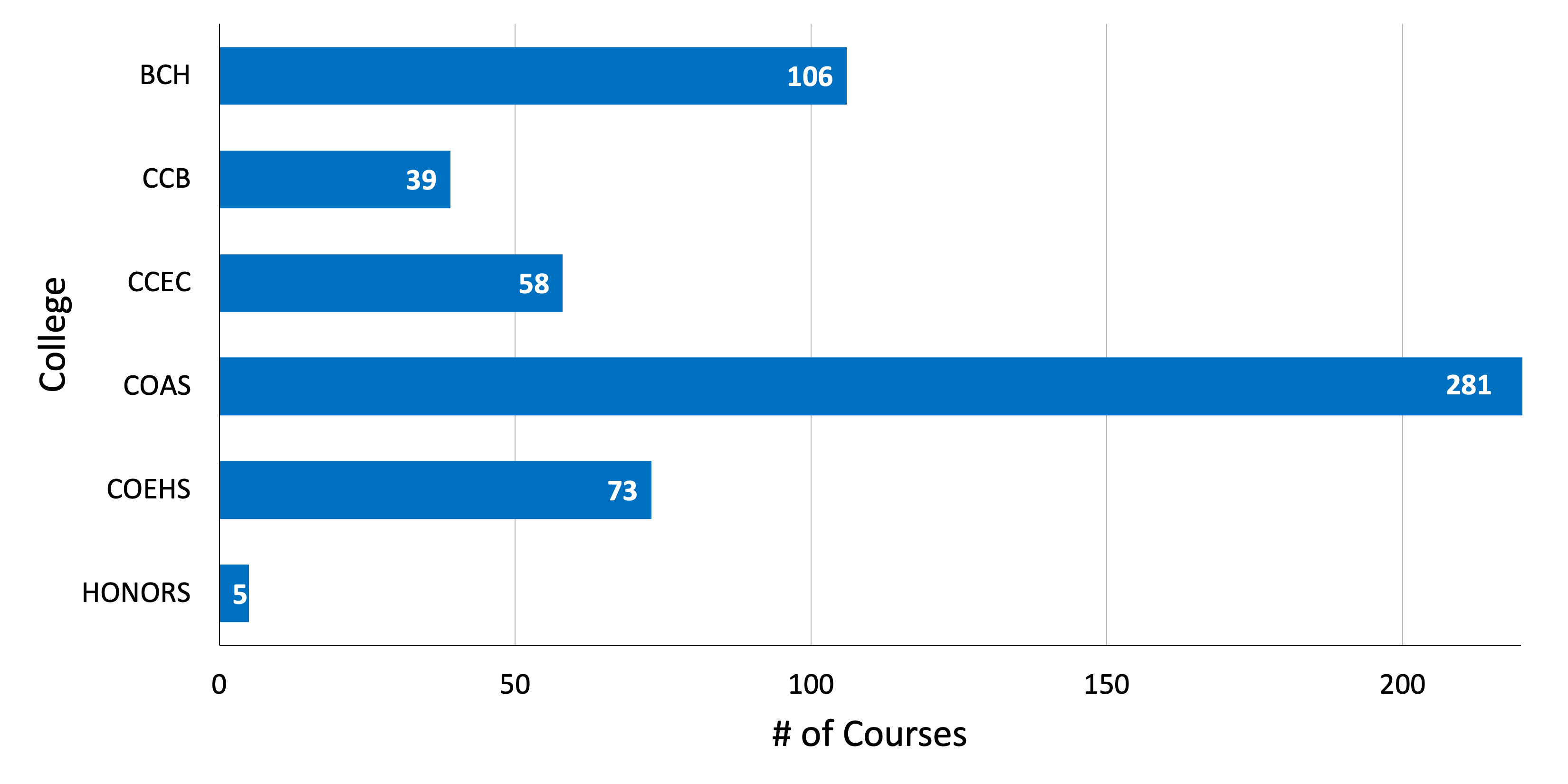 horizontal-bar chart of courses by college awarded the affordability counts medallion