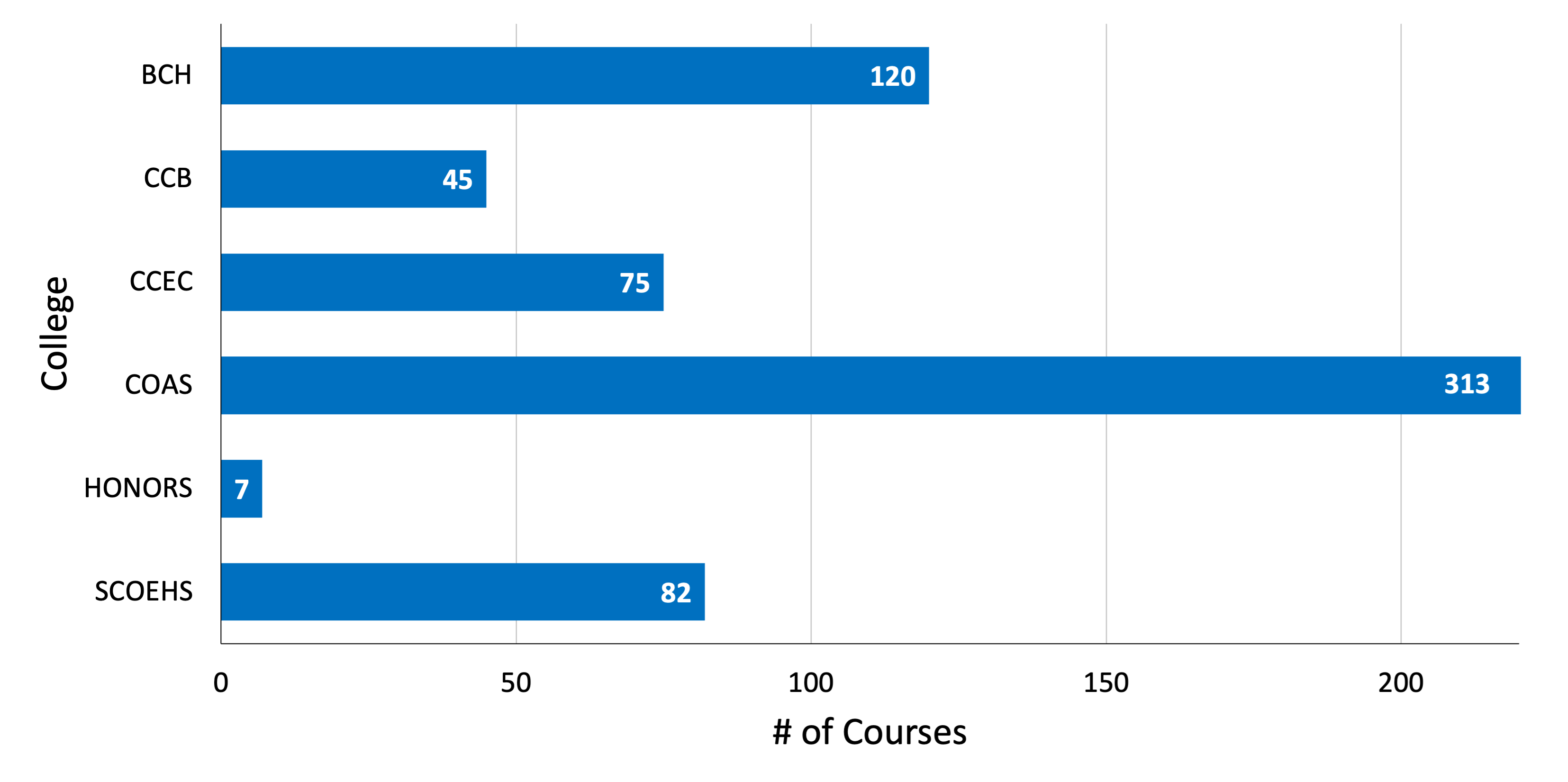 The horizontal bar chart displays the count of courses in each college awarded an AC medallion.
