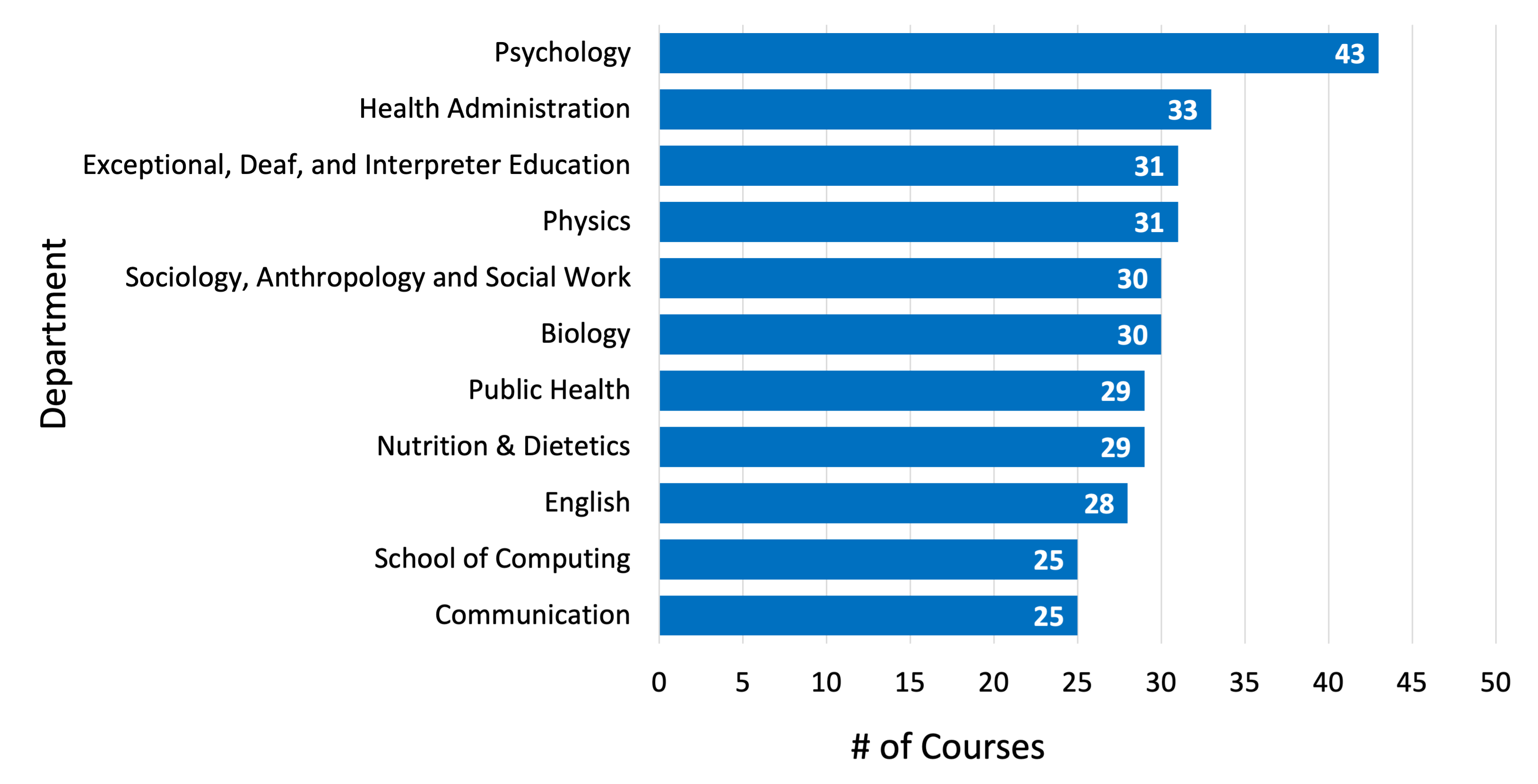 horizontal-bar chart of top-10 departments with affordability counts courses 