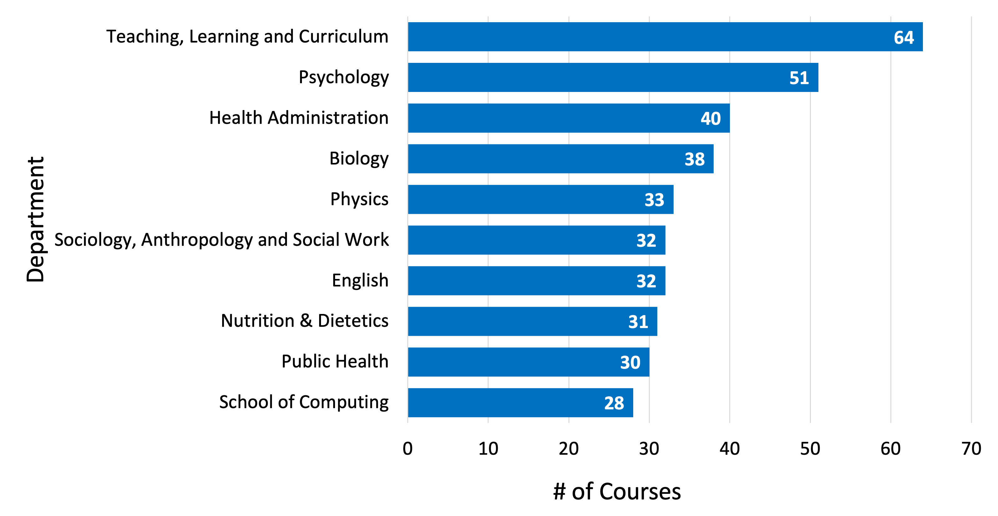 The horizontal bar chart displays the Top-10 departments with courses awarded an AC medallion.