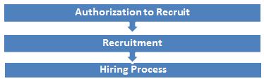 Authorization to recruitment to hiring process