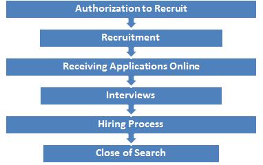 authorization to recruitment to receiving applications to interviews to hiring process to close