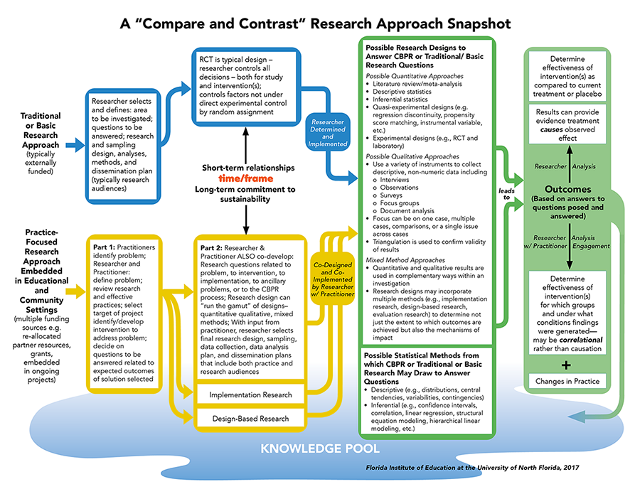 compare and contrast research approach - text description below
