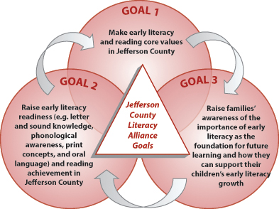 jefferson county literacy alliance goals - text description below