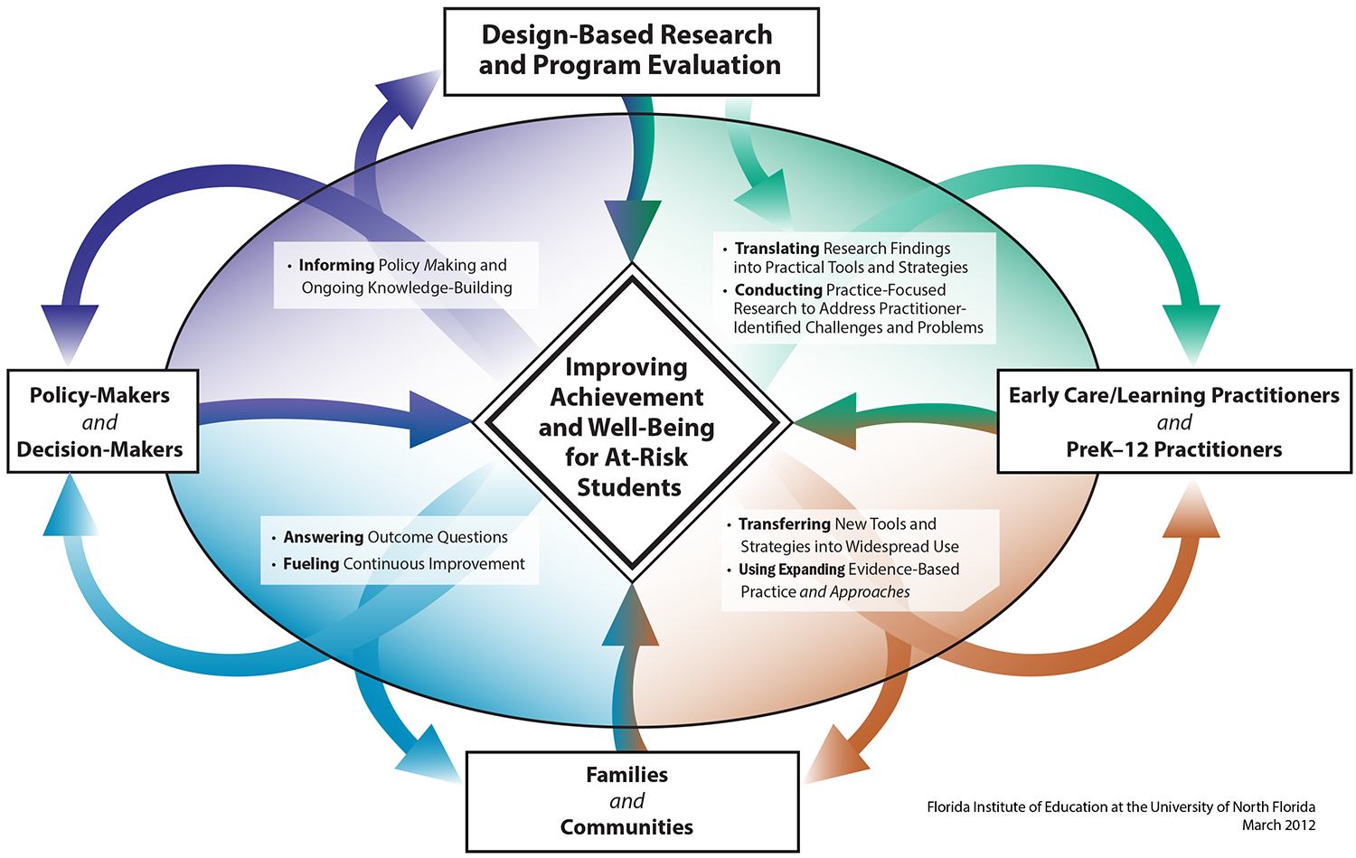 FIE Framework For Improving Research, Practice, and Policy.