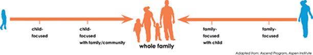 whole family in the middle with two arrows pointing from child focused and family focused