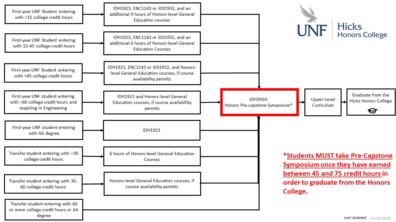 The Honors Degree Progression Map which shows how students will complete the college. 